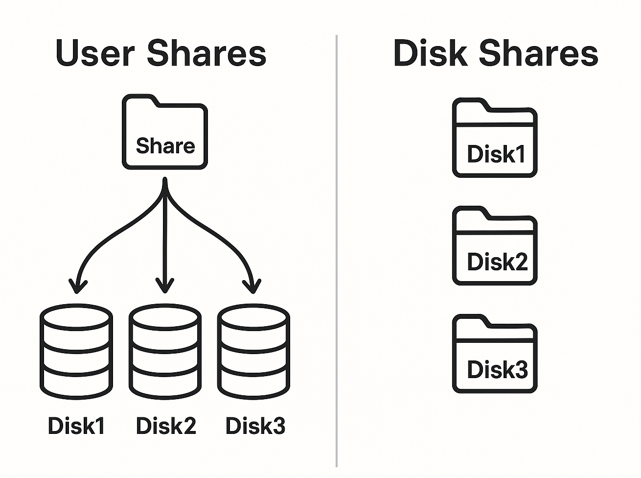 Partages Utilisateurs vs Partages de Disques